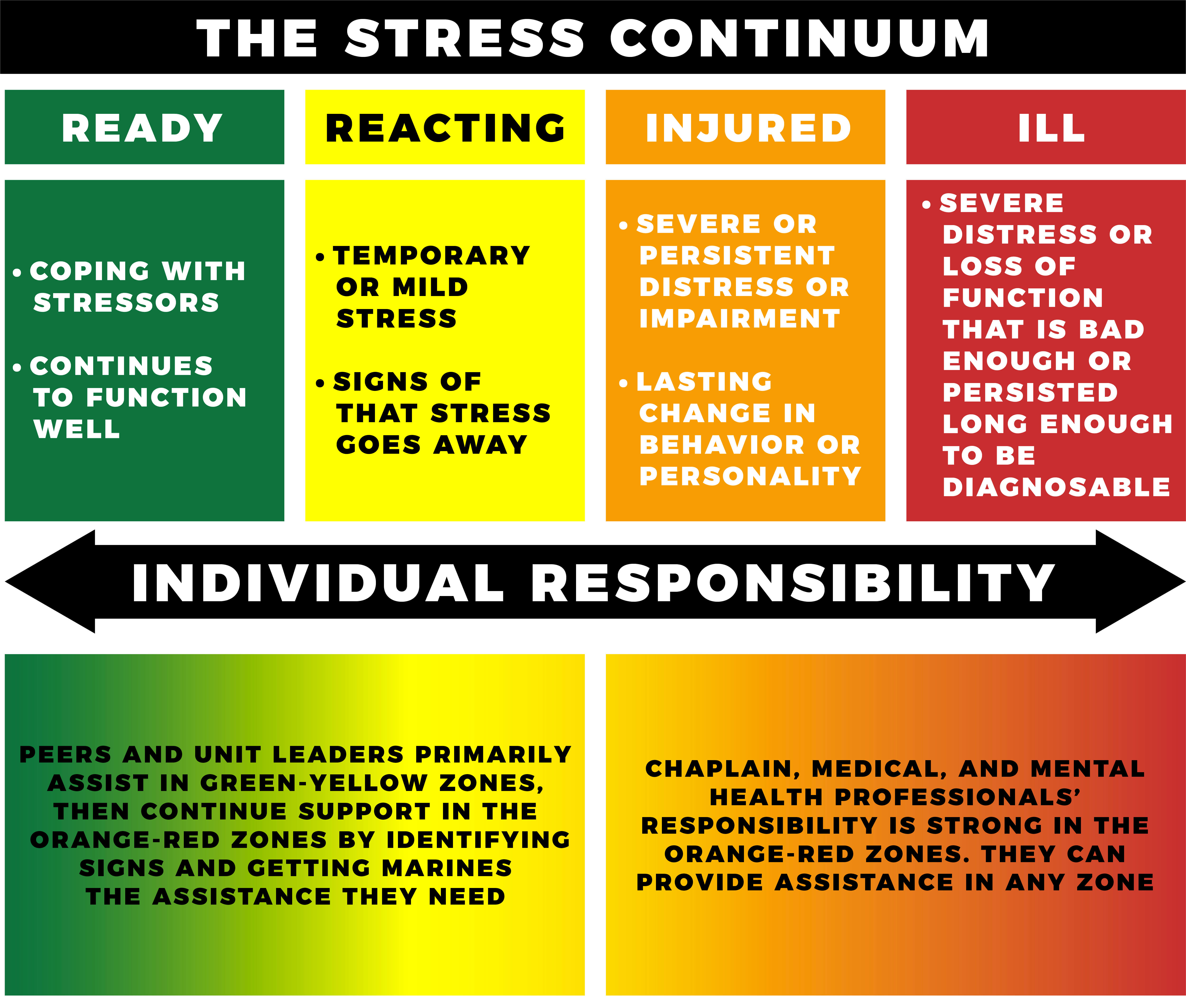 Know Your Zone – The Stress Continuum